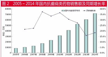 抗癫痫药市场9年增长8.5倍，最畅销三大品种格局分析